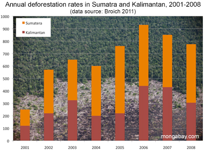 Laju deforestasi di Sumatera dan Kalimantan.  