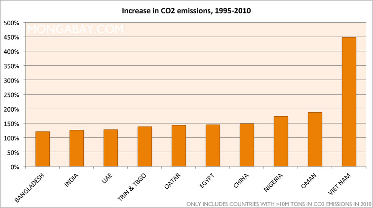 CO2perincrease
