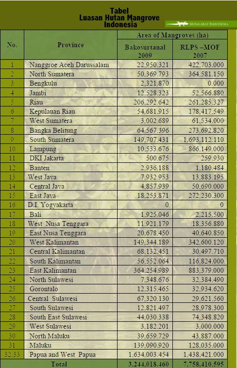 Data luasan mangrove di Indonesia. Tabel: http://mbojo.wordpress.com/2009/01/01/hutan-mangrove-dan-luasannya-di-indonesia/