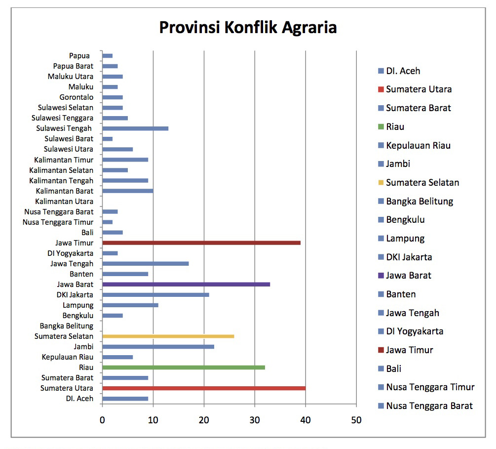 Sumber: Konsorsium Pembaruan Agraria