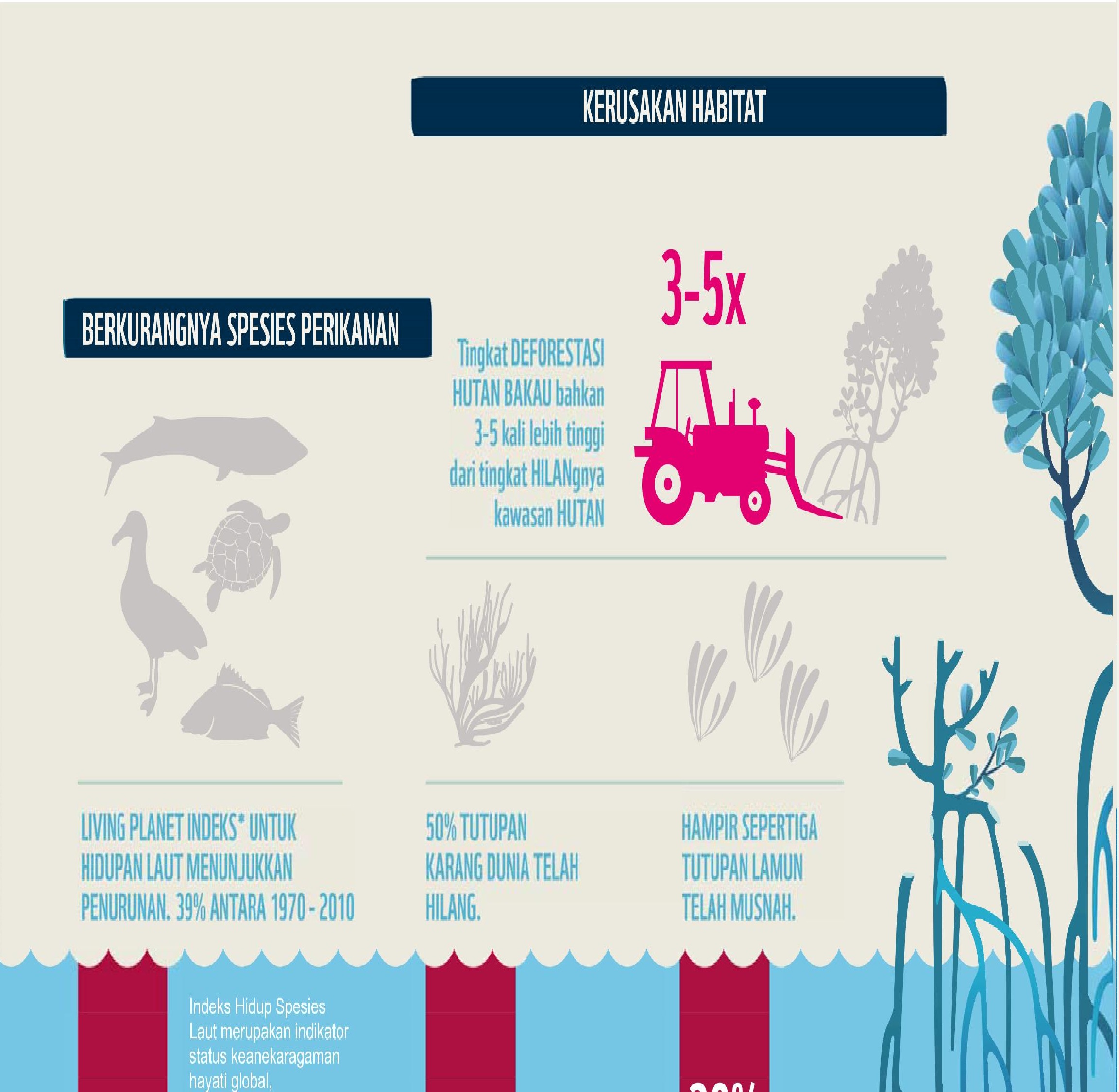 Kondisi ancaman laut secara global. Sumber : Laporan Reviving the Ocean Economy: The Case for Action–2015 WWF Internasional