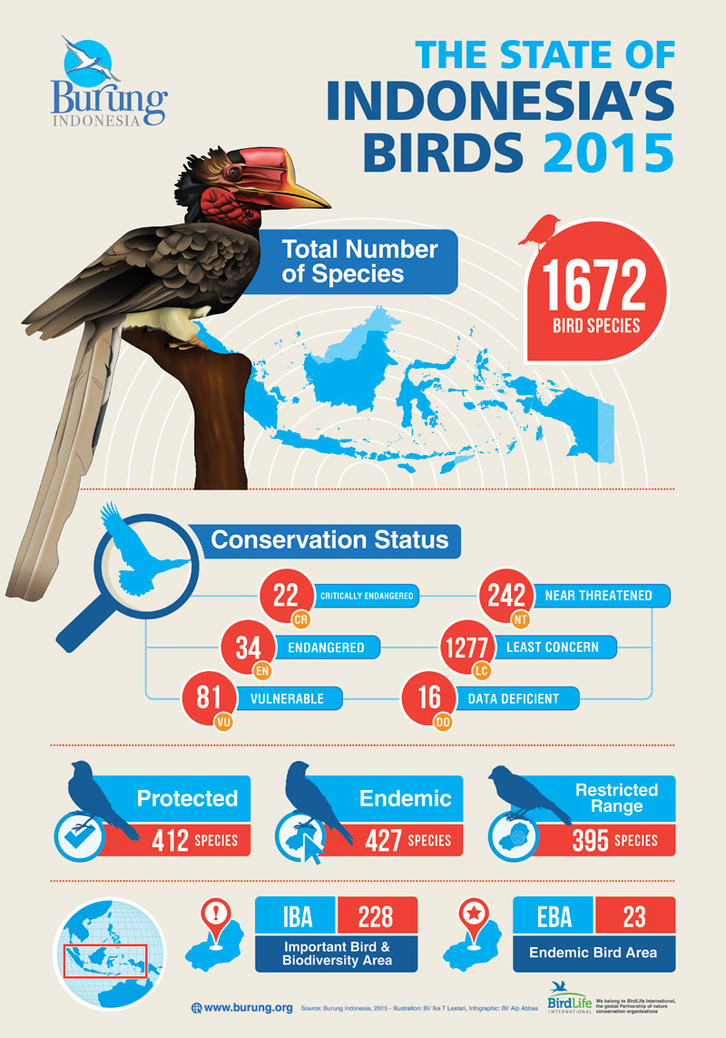 Infografis Status keterancaman Burung di Indonesia 2015__A2__SMALL