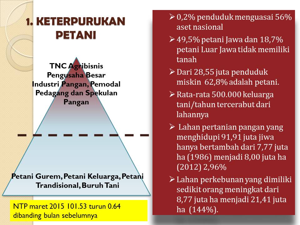 Kondisi petani Indonesia yang terpuruk. Sumber: Presentasi Dwi Andreas Santosa
