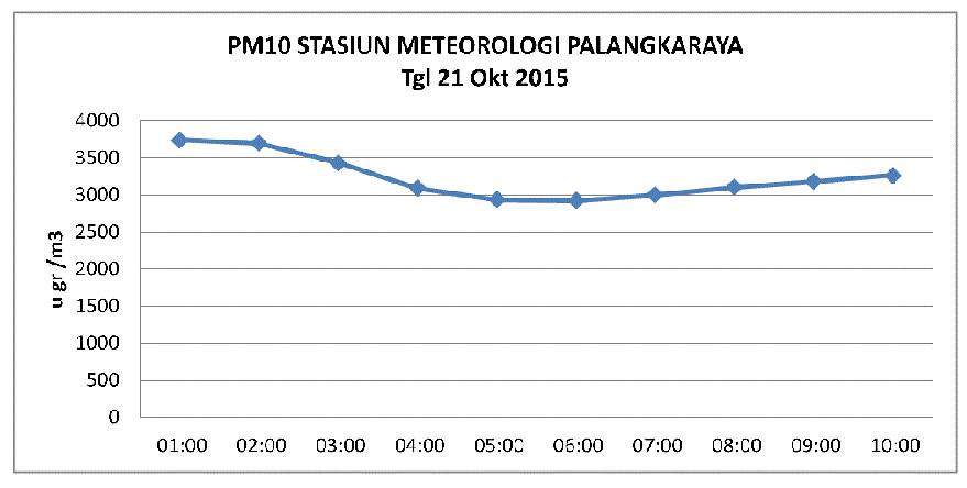 PM10 di Palangkaraya yang gila-gilaan mencapai angka 3.000 lebih! 
