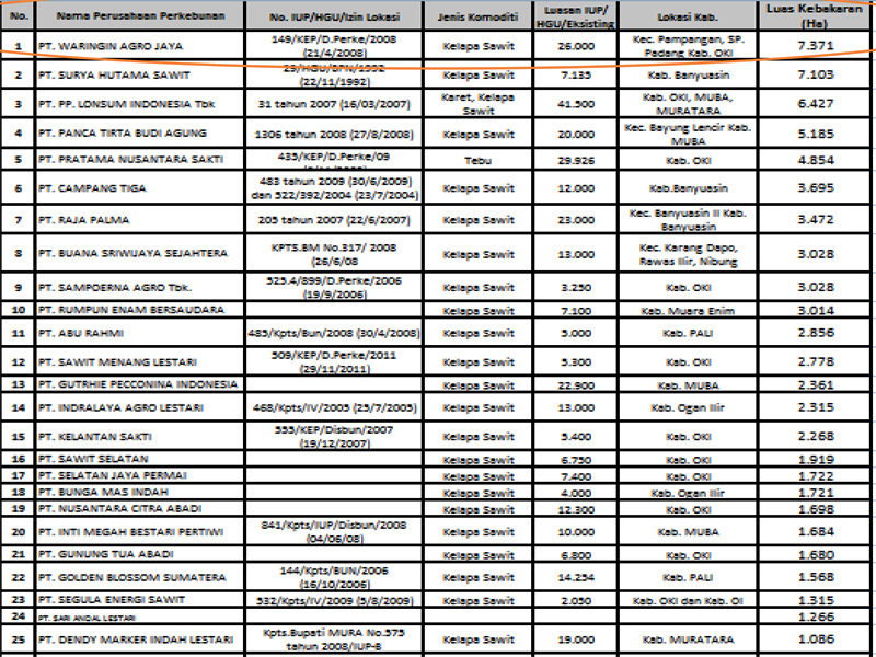 Daftar perusahaan perkebunan yang lahnnya terbakar. Sumber atas dan bawah: Aliansi Organisasi Masyarakat Sipil (CSO) Sumsel