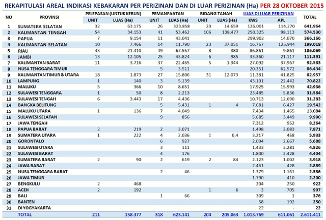 Sumber: KLHK