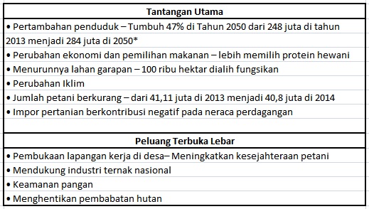 Peluang dan tantangan pemanfaatan bioteknologi di Indonesia. Sumber : Badan Pusat Statistik