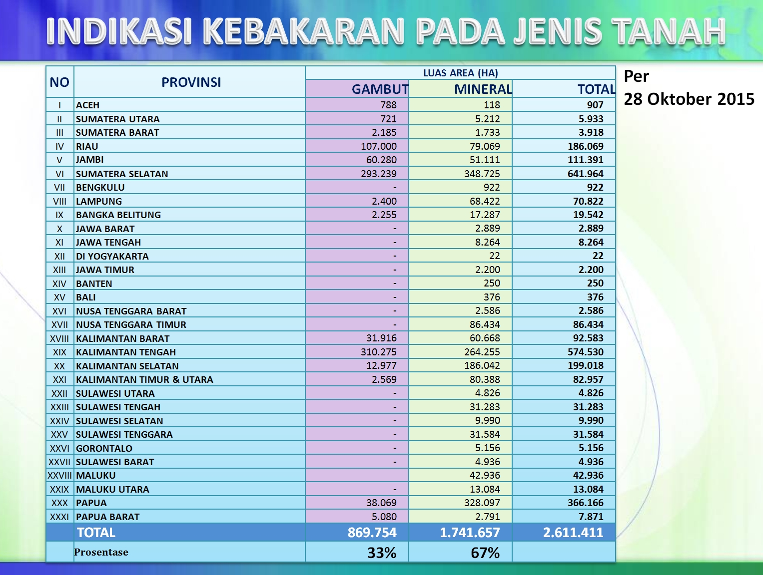 Sumber: KLHK