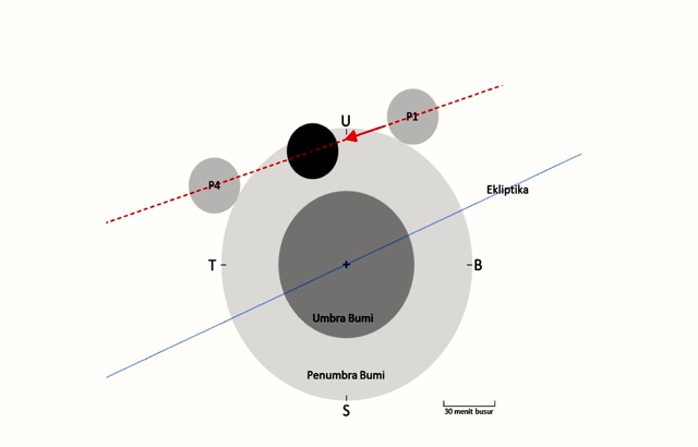 Data BMKG, proses gerhana bulan penumbra 23 Maret 2016 diilustrasikan pada P1, puncak, dan P4 adalah fase-fase gerhana. Sumber: BMKG
