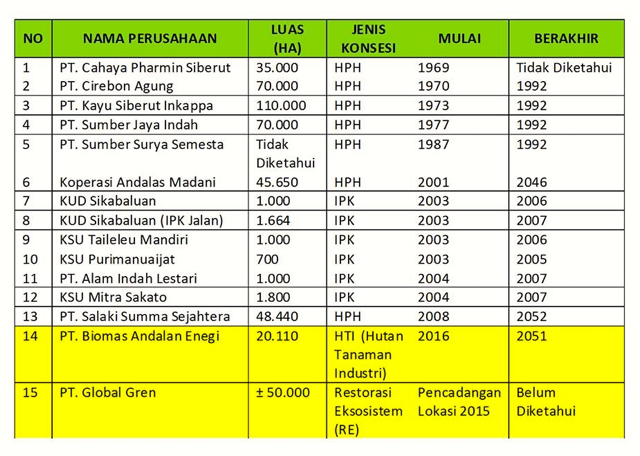 Daftar perusahaan HPH yang pernah beroperasi di Pulau Siberut. Sumber: Yayasan Citra Mandiri Mentawai 