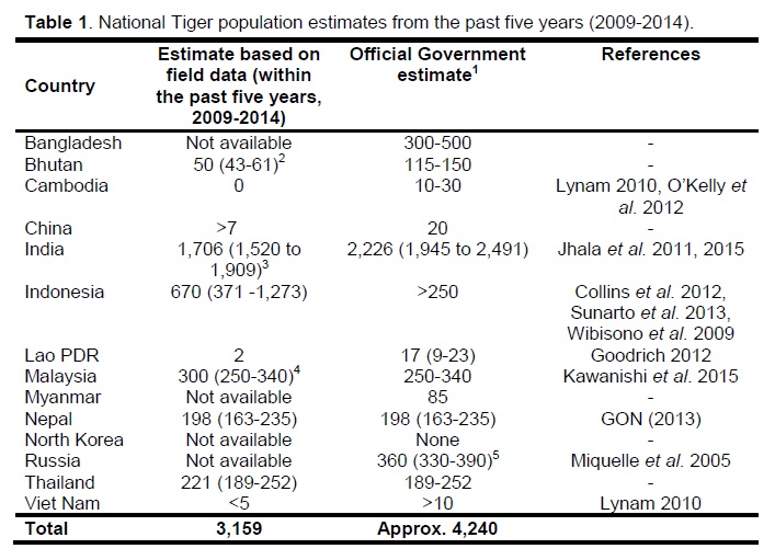 Estimasi populasi harimau di alam liar di tiap negara pada lima tahun terakhir (2009 - 2014). Sumber : IUCN 2015