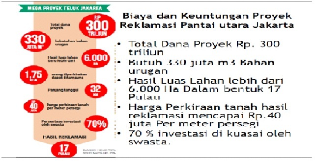 Infografik biaya dan keuntungan reklamasi Pantai utara Jakarta. Sumber : KIARA (April 2016)