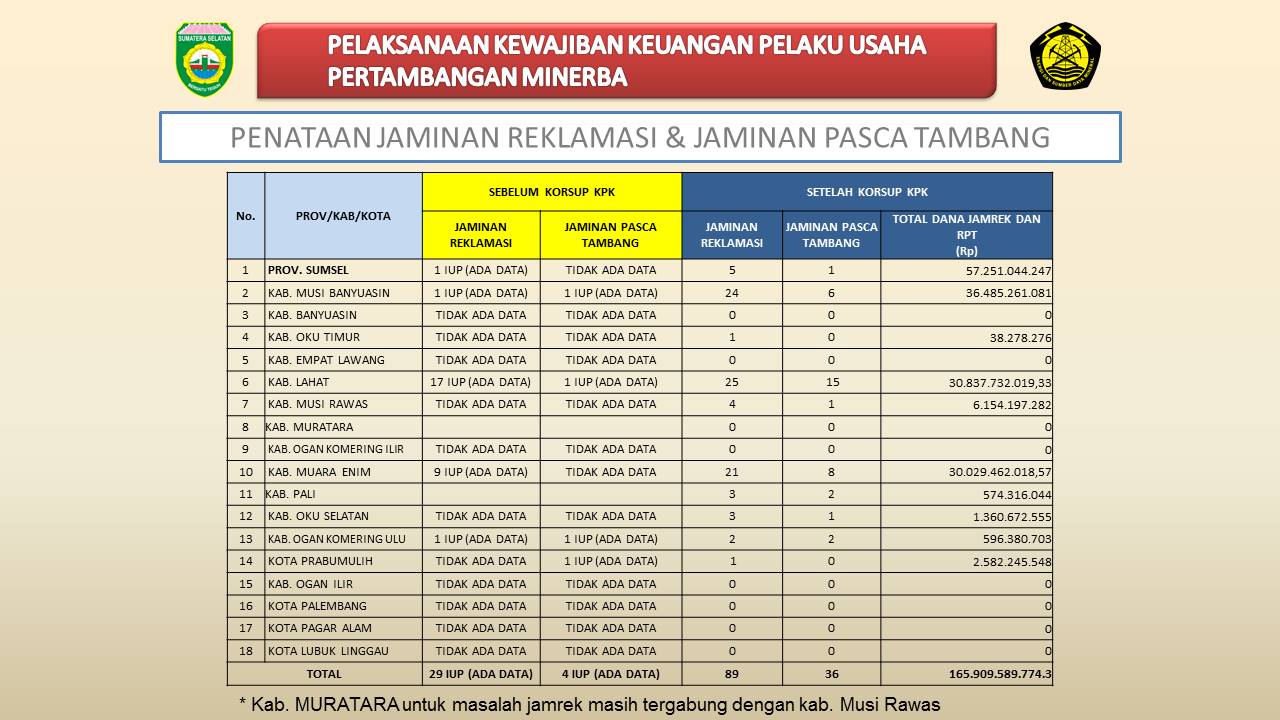 Progres Penataan IUP di Sumatera Selatan. Sumber: Presentasi Kepala Dinas Pertambangan dan Energi Sumatera Selatan