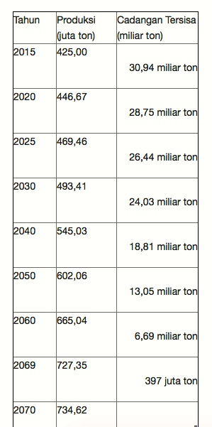  Perkiraan cadangan tersisa dengan asumsi produksi naik 1% per tahun, cadangan tetap 31,36 miliar ton. Sumber: KESDM