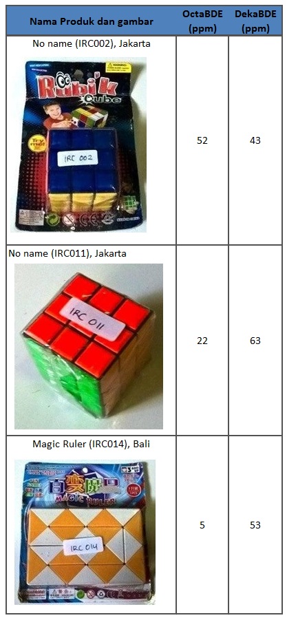 Tiga sampel mainan anak di Jakarta dan Bali yang mengandung kadar OctaBDE/DecaBDE dengan jumlah yang signifikan. Sumber : BaliFokus dan International POPs Elimination Network (IPEN)