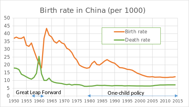 Kondisi rata-rata kelahiran dan kematian di Tiongkok. Sumber: Wikipedia