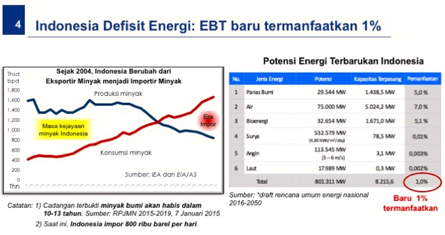 Sumber: presentasi William Sabandar, mantan Ketua Tim Satgas Percepatan Pengembangan Energi Baru Terbarukan (P2EBT) Kementerian ESDM.