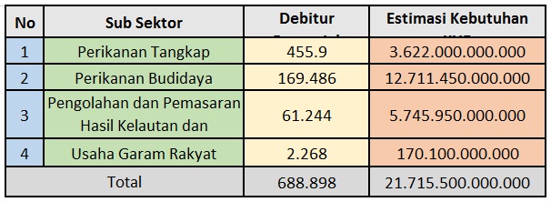 Estimasi Kebutuhan KUR Sektor Kelautan dan Perikanan 2017. Sumber : Kementerian Kelautan dan Perikanan