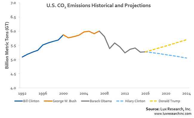 Prediksi emisi gas rumah kaca bila Amerika dipimpin oleh Donald Trump selama dua periode. Sumber : Lux-Research Inc