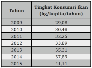 Tingkat konsumsi ikan nasional, Sumber : Pusat Data dan Informasi KIARA