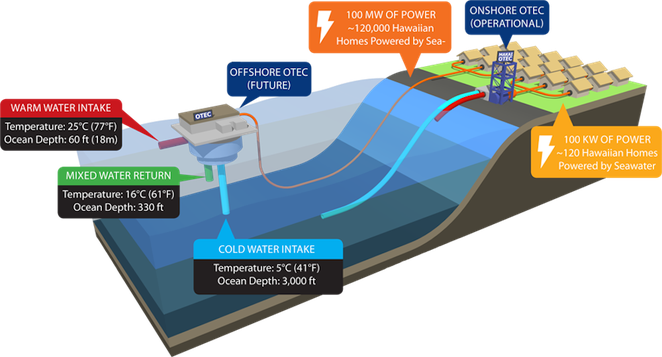 Skema konversi energi termal lautan (ocean thermal energy conversion/OTEC) untuk menghasilkan listrik di Hawai. Foto : treehugger.com