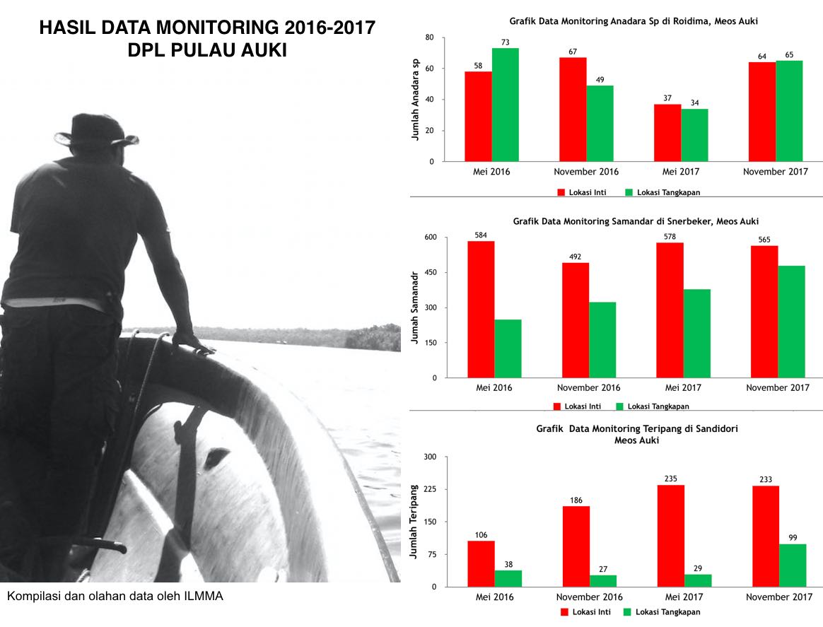 Hasil monitoring di kepulauan Auki oleh masyarakat dalam dua tahun terakhir untuk tiga biota; anadara, samandar dan teripang | Tataletak: Mongabay Indonesia