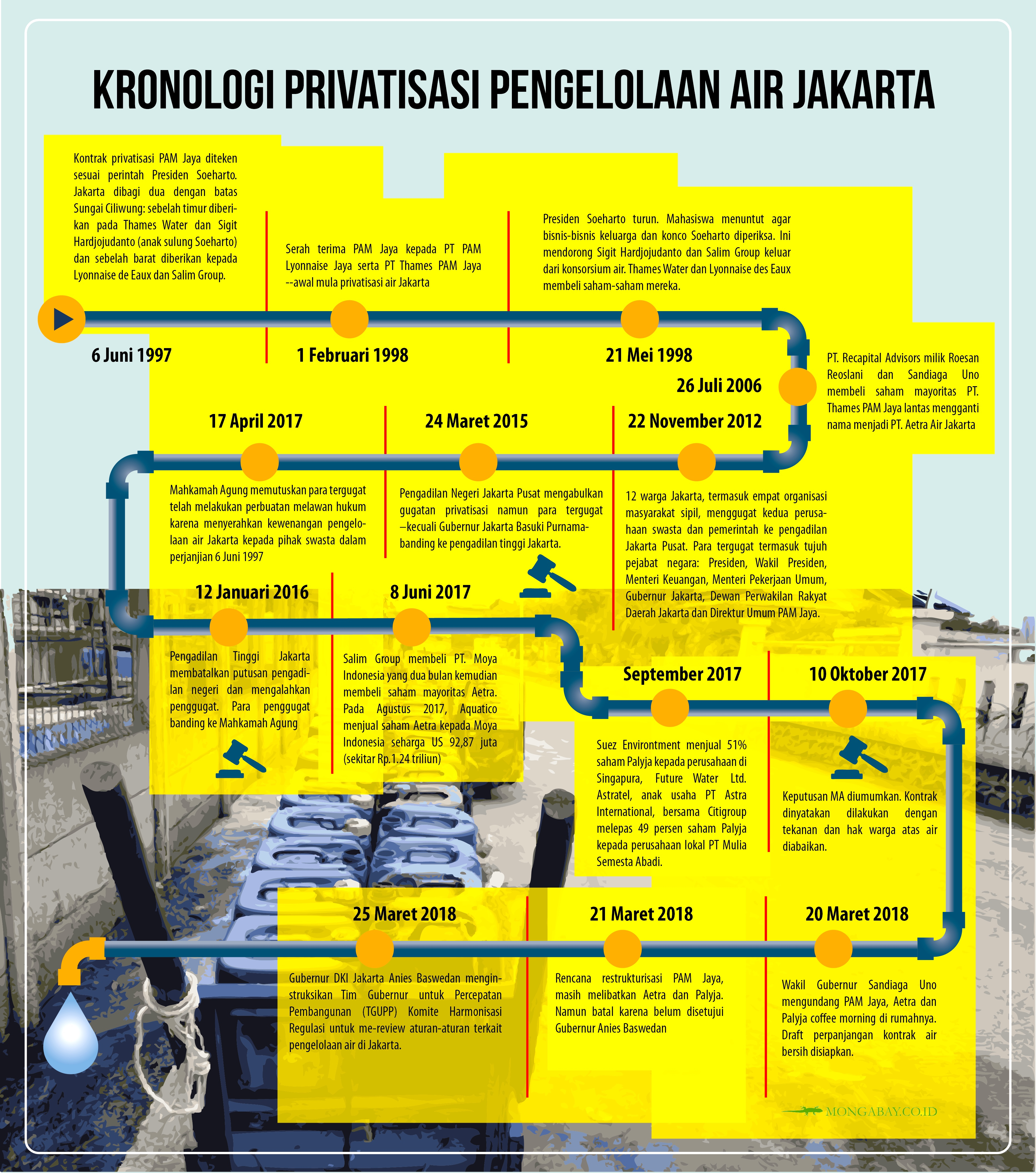 Babak Baru Pengelolaan Air Bersih Jakarta Swasta Atau