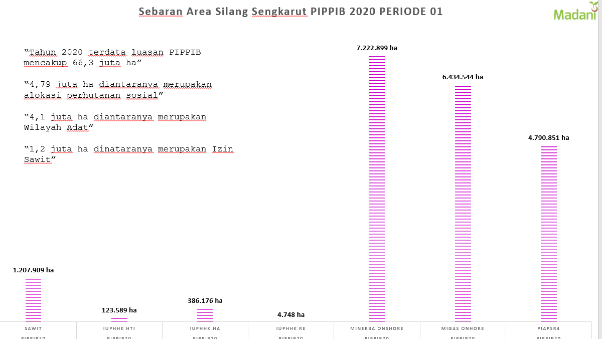  Ini pekerjaan rumah besar yang selama sembilan tahun tak beres-beres. Sumber: Yayasan Madani Berkelanjutan