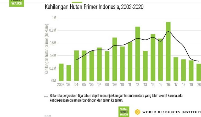Sumber: Global Forest Watch