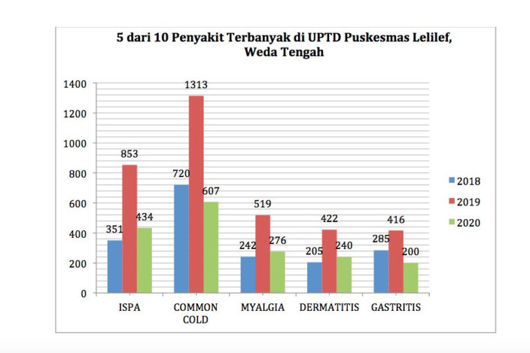 Penyakit dengan jumlah terbanyak berdasarkan kunjungan pasien di UPTD PUSKESMAS Lelilef, Kecamatan Weda Tengah, tahun 2018, 2019 dan Januari-September 2020 (Sumber data: Puskesmas Lelilef, 2020)