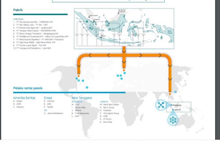 Lokasi studi kasus dan aktor rantai pasok minyak sawit