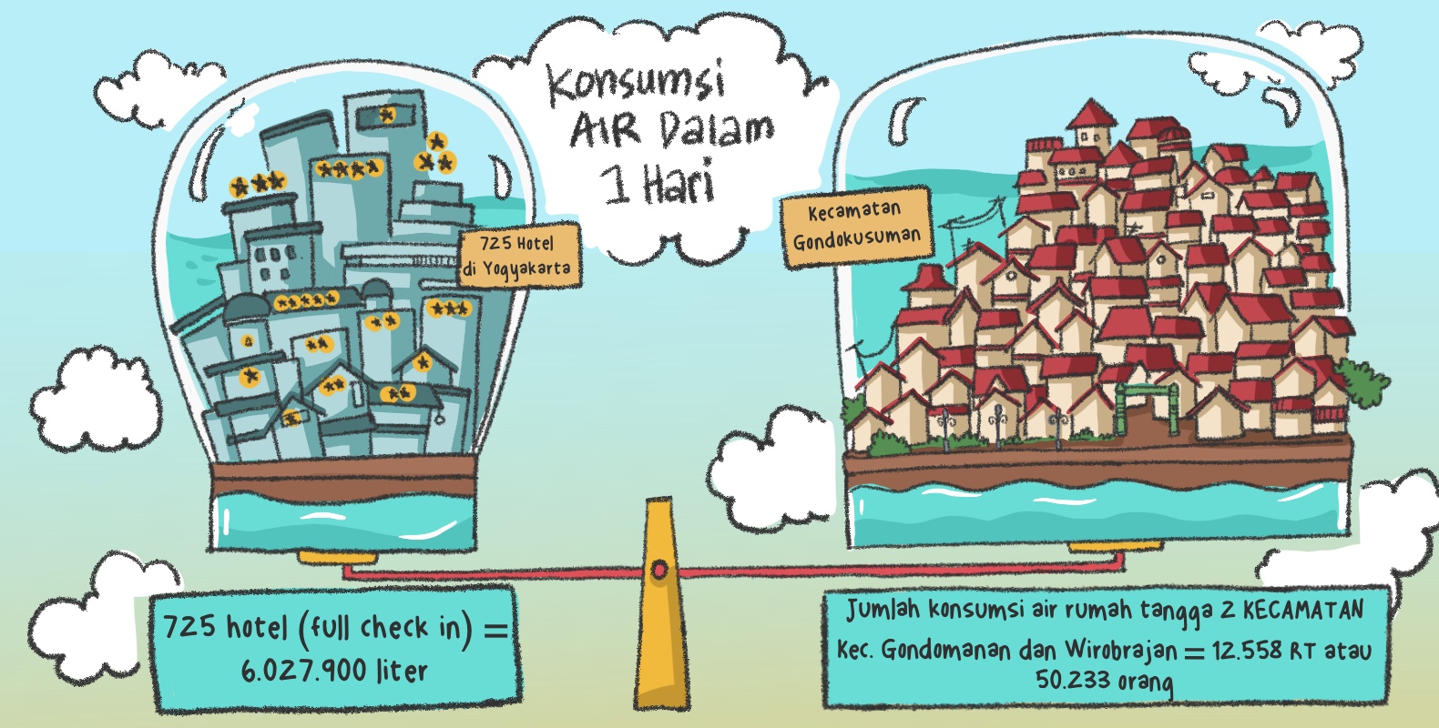 Tanpa sanksi tegas dan tata kelola yang baik terhadap penggunaan air tanah di Yogyakarta akan berdampak pada masyarakat miskin kota.