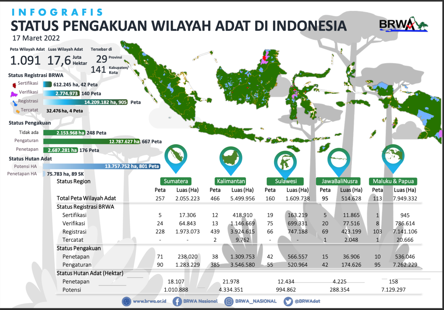 Status terbaru pengakuan wilayah adat di Indonesia dari BRWA, terjadi peningkatan jumlah wilayah adat yang teregistrasi seluas 5 juta hektar. Foto: BRWA