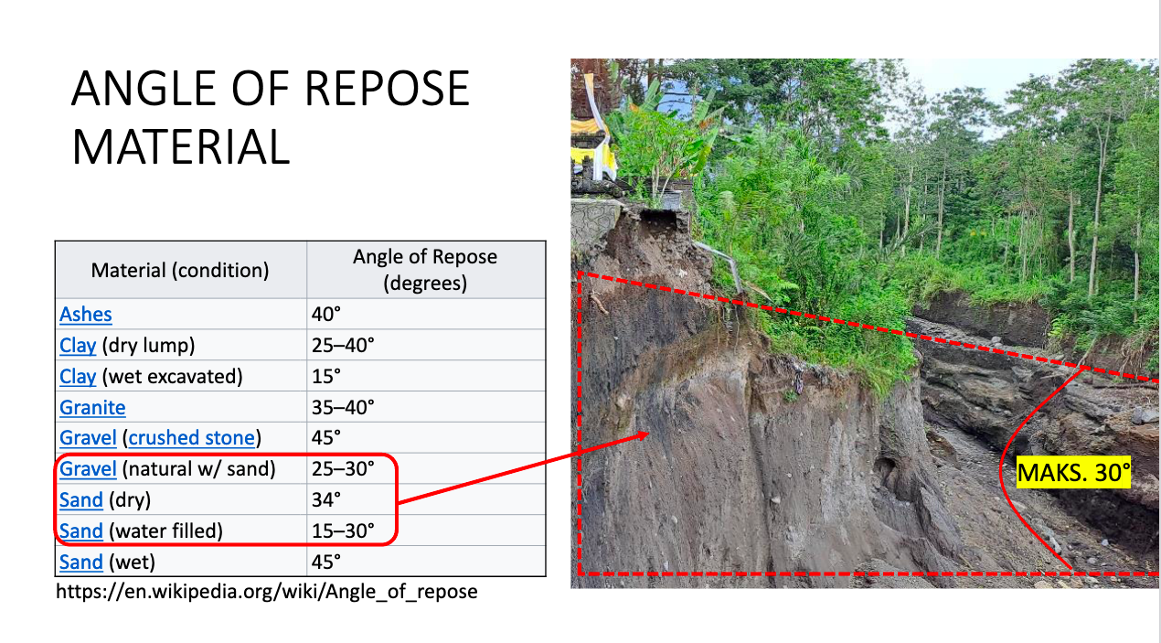 Analisis erosi sungai di dekat SMP 3 Bebandem, Bali. 