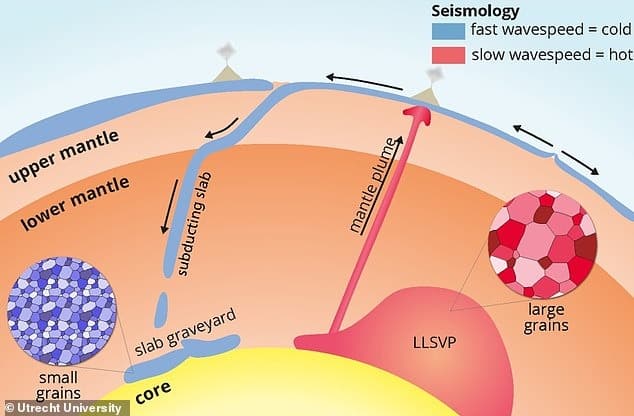 Gunung-gunung ini disebut Large Low Seismic Velocity Provinces (LLSVPs) karena memperlambat gelombang seismik yang melintas. Mereka berada di wilayah yang dijuluki "kuburan lempeng" (slab graveyard), yaitu tempat bagian-bagian kerak bumi tenggelam menuju inti. Karena lempeng-lempeng tersebut lebih dingin, gelombang seismik melaluinya dengan jauh lebih cepat | Utrecht University